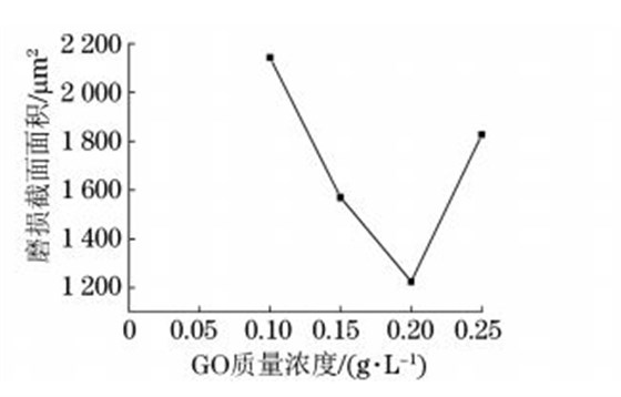 图7 超临界条件不同 GO质量浓度制备复合电铸层的 图7 超临界条件不同 GO质量浓度制备复合电铸层的