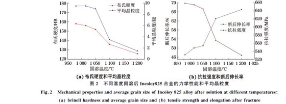 图2 不同温度固溶后Incoloy825合金的力学性能和平均晶粒度 图2 不同温度固溶后Incoloy825合金的力学性能和平均晶粒度