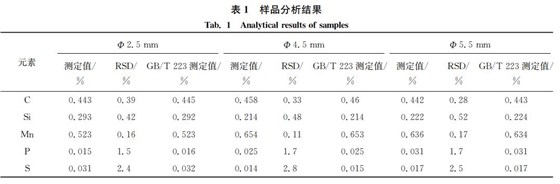 表1 样品分析结果 表1 样品分析结果