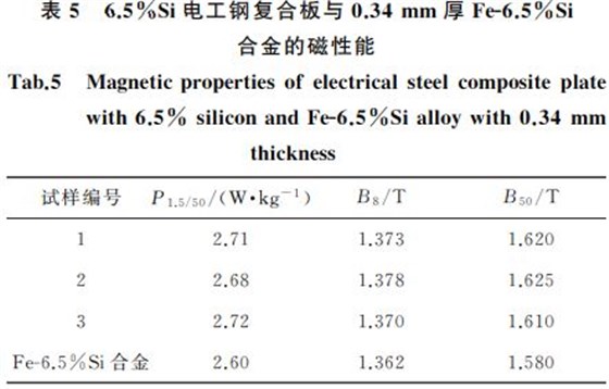 表5 6.5%Si电工钢复合板与0.34mm 厚FeG6.5%Si 表5 6.5%Si电工钢复合板与0.34mm 厚FeG6.5%Si