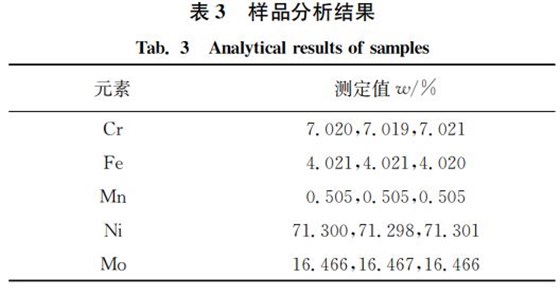 表3 样品分析结果 表3 样品分析结果