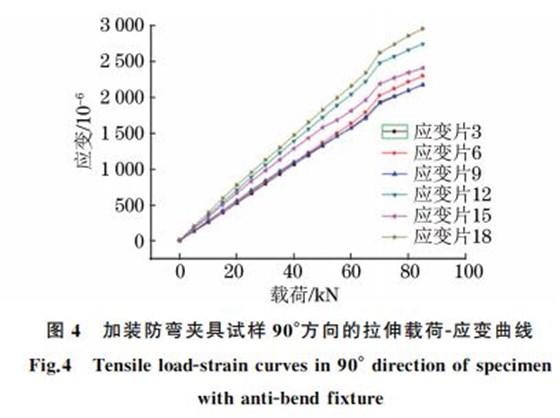 图4 加装防弯夹具试样90°方向的拉伸载荷G应变曲线 图4 加装防弯夹具试样90°方向的拉伸载荷G应变曲线