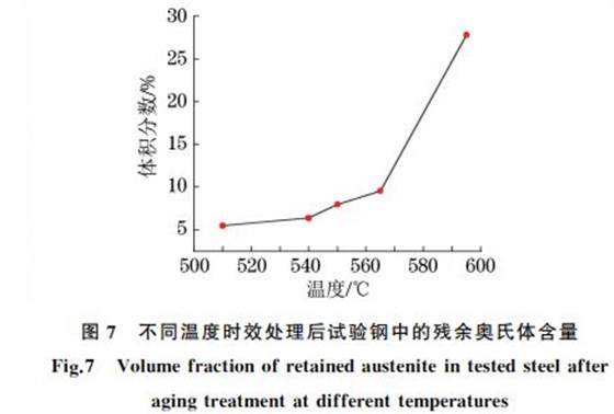 图7 不同温度时效处理后试验钢中的残余奥氏体含量 图7 不同温度时效处理后试验钢中的残余奥氏体含量