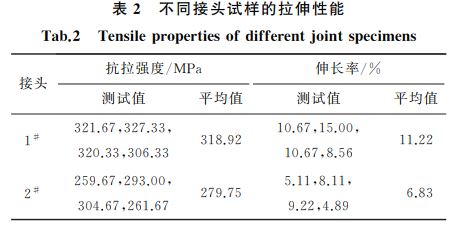 表2 不同接头试样的拉伸性能 表2 不同接头试样的拉伸性能